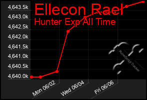 Total Graph of Ellecon Rael