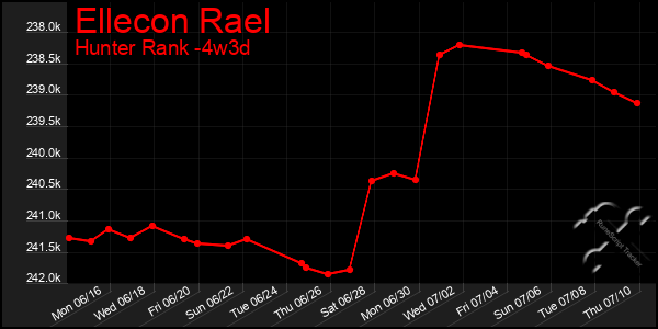 Last 31 Days Graph of Ellecon Rael