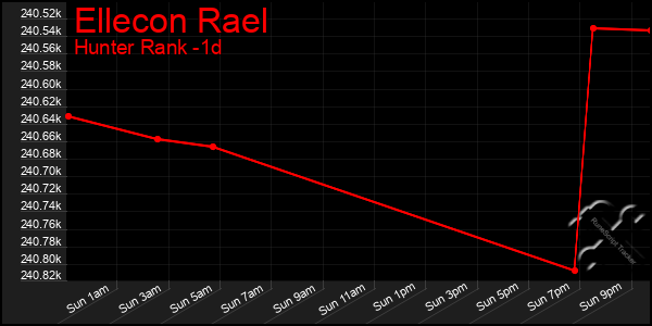 Last 24 Hours Graph of Ellecon Rael