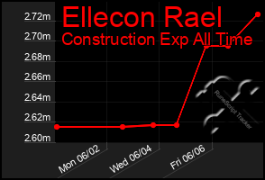 Total Graph of Ellecon Rael