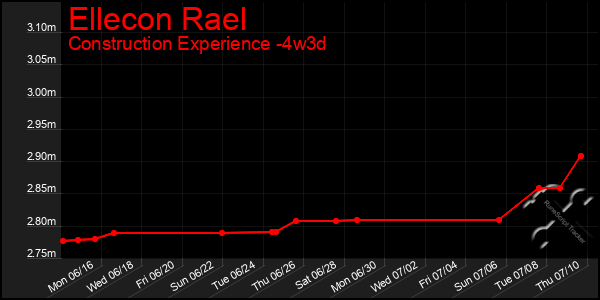 Last 31 Days Graph of Ellecon Rael