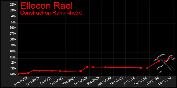 Last 31 Days Graph of Ellecon Rael