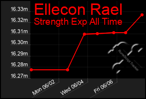 Total Graph of Ellecon Rael