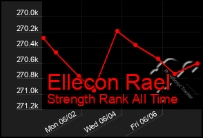 Total Graph of Ellecon Rael