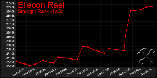 Last 31 Days Graph of Ellecon Rael