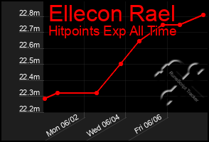 Total Graph of Ellecon Rael
