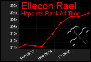 Total Graph of Ellecon Rael