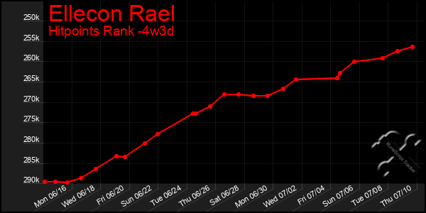 Last 31 Days Graph of Ellecon Rael
