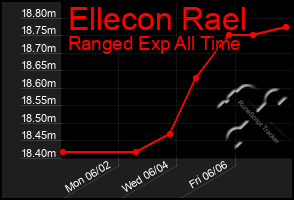 Total Graph of Ellecon Rael