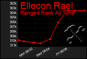 Total Graph of Ellecon Rael