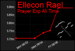 Total Graph of Ellecon Rael