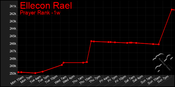 Last 7 Days Graph of Ellecon Rael