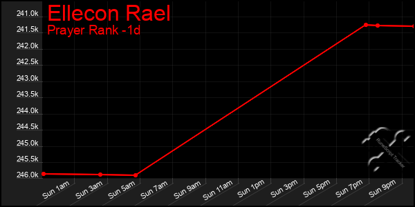 Last 24 Hours Graph of Ellecon Rael