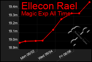 Total Graph of Ellecon Rael