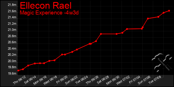 Last 31 Days Graph of Ellecon Rael