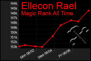 Total Graph of Ellecon Rael