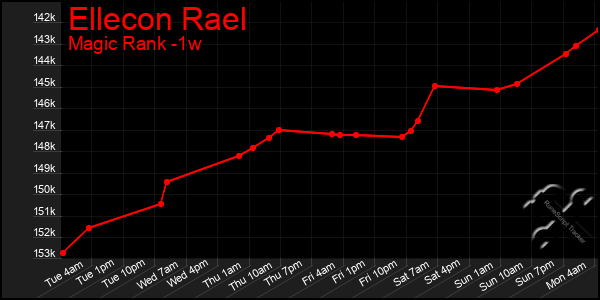 Last 7 Days Graph of Ellecon Rael