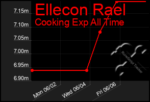 Total Graph of Ellecon Rael
