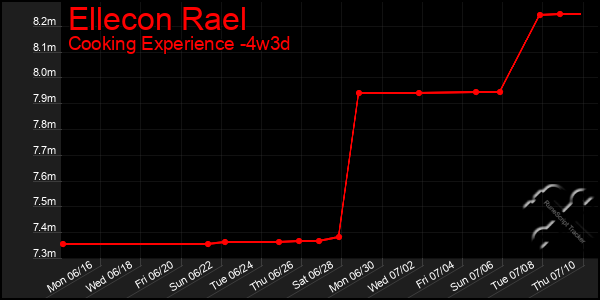 Last 31 Days Graph of Ellecon Rael