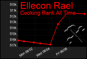 Total Graph of Ellecon Rael
