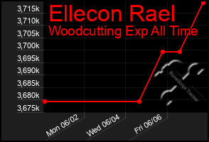 Total Graph of Ellecon Rael