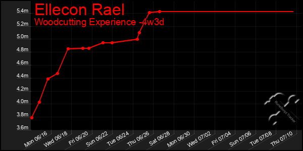 Last 31 Days Graph of Ellecon Rael