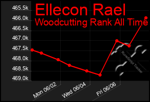 Total Graph of Ellecon Rael