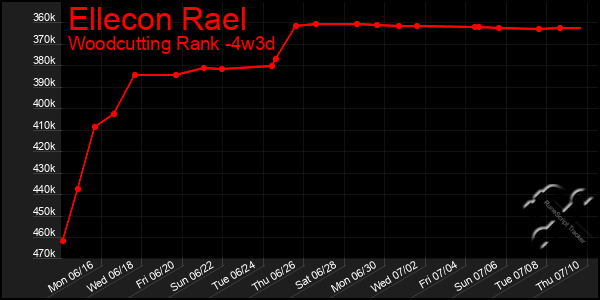 Last 31 Days Graph of Ellecon Rael