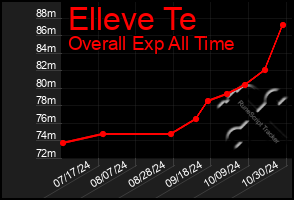 Total Graph of Elleve Te