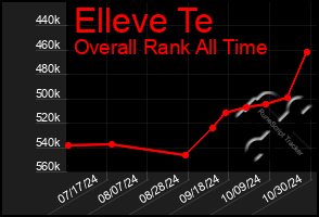 Total Graph of Elleve Te