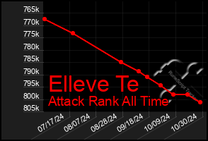 Total Graph of Elleve Te