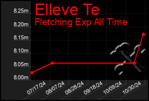 Total Graph of Elleve Te