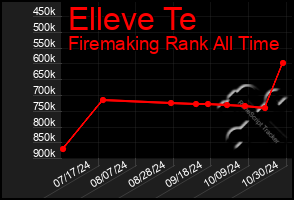 Total Graph of Elleve Te