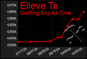 Total Graph of Elleve Te