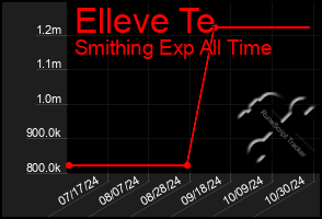 Total Graph of Elleve Te