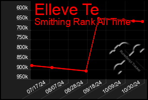Total Graph of Elleve Te