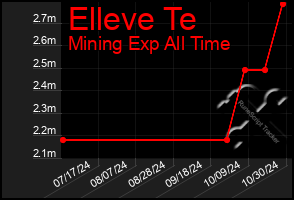 Total Graph of Elleve Te