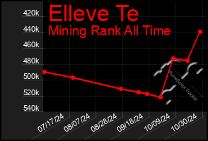 Total Graph of Elleve Te