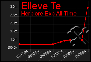 Total Graph of Elleve Te