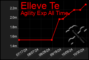 Total Graph of Elleve Te