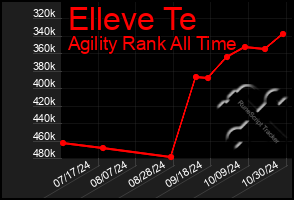 Total Graph of Elleve Te