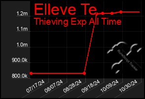 Total Graph of Elleve Te