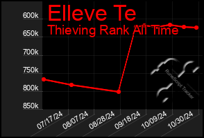 Total Graph of Elleve Te