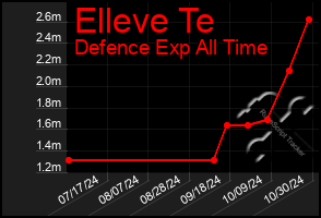 Total Graph of Elleve Te
