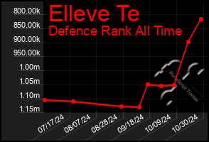 Total Graph of Elleve Te