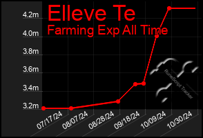 Total Graph of Elleve Te