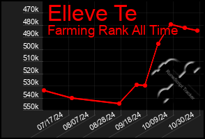 Total Graph of Elleve Te