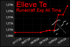 Total Graph of Elleve Te