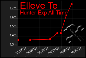 Total Graph of Elleve Te