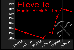 Total Graph of Elleve Te